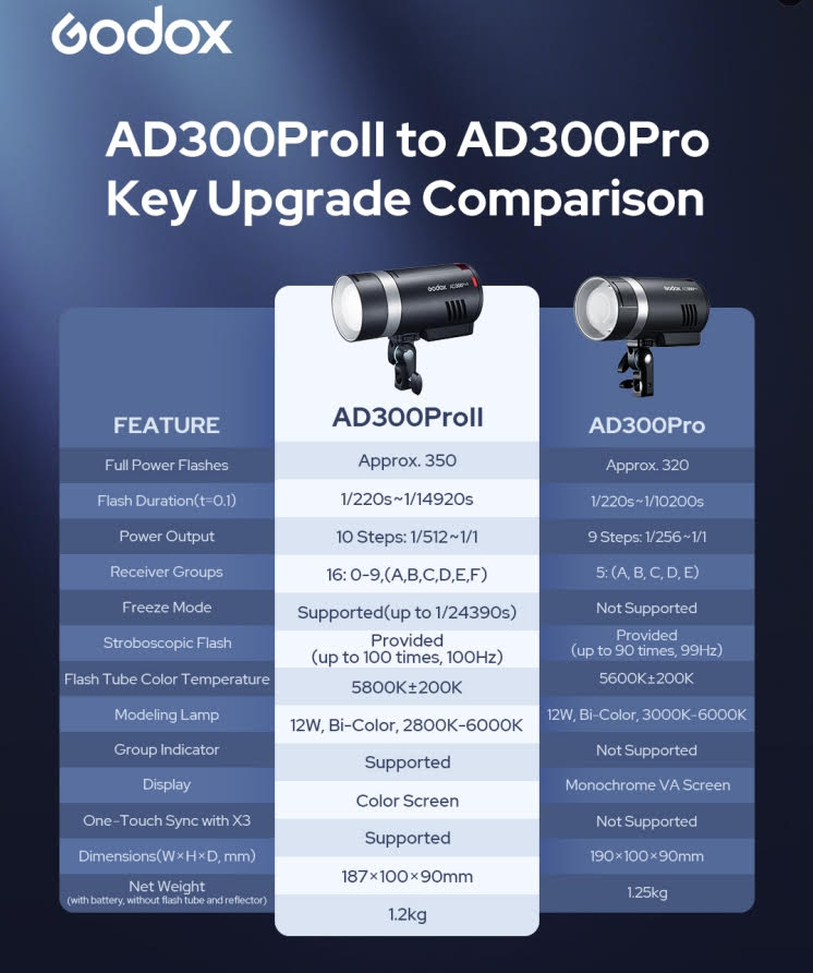 Godox AD300PRO II Flash – MoLight
